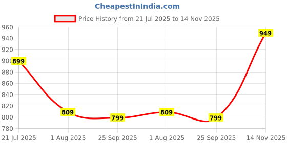 amazon.in allen solly Men's Regular fit 100% Cotton Single Jersey Polo allen solly Price History Graph from 21 Jul 2025 to 14 Nov 2025