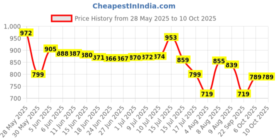 amazon.in allen solly Men's Regular Fit Color Blocked Polo allen solly Price History Graph from 28 May 2025 to 10 Oct 2025