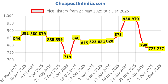 amazon.in allen solly Men's Regular Fit Color Blocked Polo allen solly Price History Graph from 25 May 2025 to 4 Dec 2025