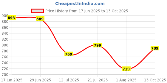 amazon.in allen solly Men's Regular Fit Color Blocked Polo allen solly Price History Graph from 17 Jun 2025 to 13 Oct 2025
