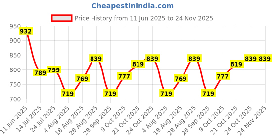 amazon.in allen solly Men's Regular Fit Color Blocked Polo allen solly Price History Graph from 11 Jun 2025 to 24 Nov 2025
