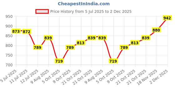 amazon.in allen solly Men's Regular Fit Color Blocked Polo allen solly Price History Graph from 5 Jul 2025 to 2 Dec 2025