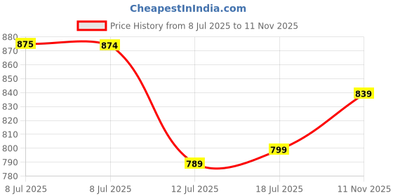 amazon.in allen solly Men's Regular Fit Color Blocked Polo allen solly Price History Graph from 8 Jul 2025 to 11 Nov 2025