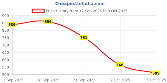 amazon.in allen solly Men's Regular Fit Drop Shoulder Back Print Tshirt allen solly Price History Graph from 12 Sep 2025 to 3 Oct 2025