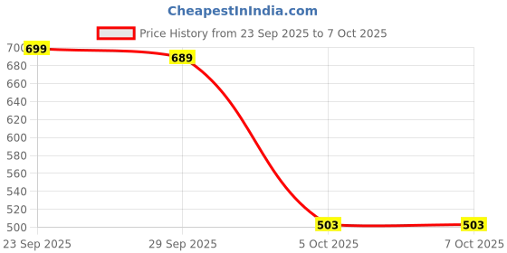 amazon.in allen solly Men's Regular Fit Drop Shoulder Back Print Tshirt allen solly Price History Graph from 23 Sep 2025 to 7 Oct 2025