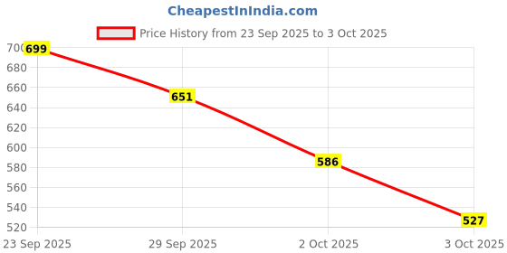amazon.in Allen Solly Men's Regular Fit Drop Shoulder Back Print Tshirt Price History Graph from 23 Sep 2025 to 3 Oct 2025