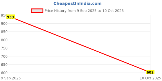 amazon.in Allen Solly Men's Regular Fit Drop Shoulder Back Print Tshirt Price History Graph from 9 Sep 2025 to 10 Oct 2025