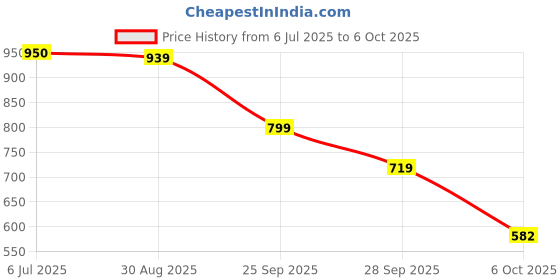 amazon.in allen solly Men's Regular Fit Drop Shoulder T-Shirt with Chest Print allen solly Price History Graph from 6 Jul 2025 to 6 Oct 2025
