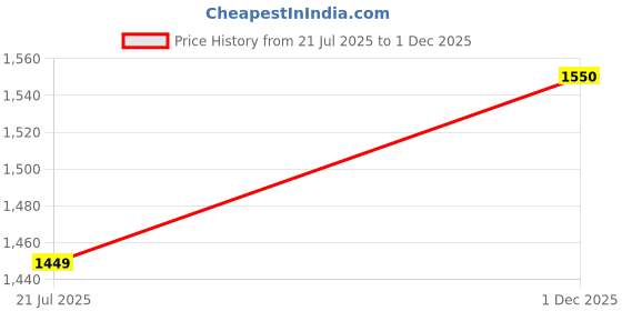 amazon.in allen solly Men's Regular Fit Low Rise Cargo Pant allen solly Price History Graph from 21 Jul 2025 to 1 Dec 2025