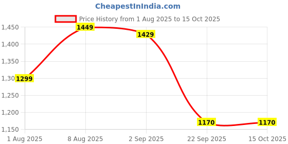 amazon.in allen solly Men's Regular Fit Low Rise Cargo Pant allen solly Price History Graph from 1 Aug 2025 to 14 Oct 2025