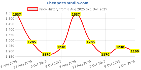 amazon.in allen solly Men's Regular Fit Low Rise Cargo Pant allen solly Price History Graph from 8 Aug 2025 to 1 Dec 2025