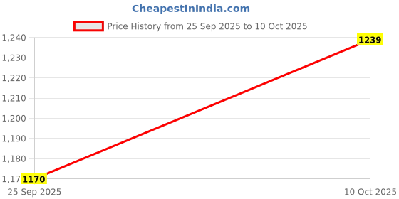 amazon.in allen solly Men's Regular Fit Low Rise Cargo Pant allen solly Price History Graph from 25 Sep 2025 to 10 Oct 2025