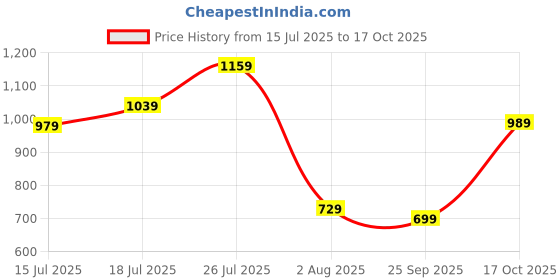amazon.in allen solly Men's Regular Fit Mid Rise Joggers allen solly Price History Graph from 15 Jul 2025 to 17 Oct 2025