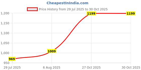 amazon.in allen solly Men's Regular Fit Mid Rise Joggers allen solly Price History Graph from 29 Jul 2025 to 30 Oct 2025