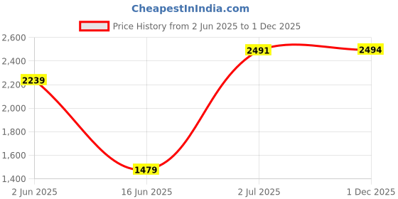 amazon.in allen solly Men's Regular Fit Mid Rise Pants allen solly Price History Graph from 2 Jun 2025 to 1 Dec 2025