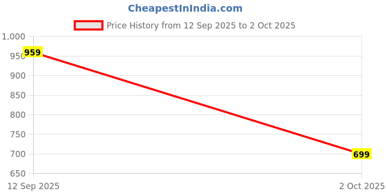 amazon.in allen solly Men's Regular Fit Mid Rise Pants allen solly Price History Graph from 12 Sep 2025 to 2 Oct 2025
