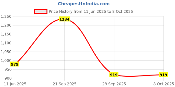 amazon.in allen solly Men's Regular Fit Mid Rise Track Pant allen solly Price History Graph from 11 Jun 2025 to 4 Oct 2025