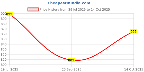 amazon.in allen solly Men's Regular Fit New Printed Double Colour Polo allen solly Price History Graph from 29 Jul 2025 to 14 Oct 2025
