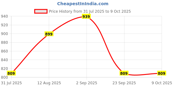 amazon.in allen solly Men's Regular Fit New Printed Double Colour Polo allen solly Price History Graph from 31 Jul 2025 to 8 Oct 2025