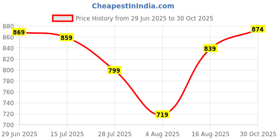 amazon.in allen solly Men's Regular Fit New Printed Polo allen solly Price History Graph from 29 Jun 2025 to 30 Oct 2025