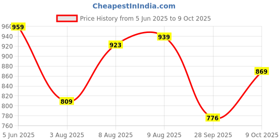 amazon.in allen solly Men's Regular Fit Printed Formal Shirt allen solly Price History Graph from 5 Jun 2025 to 9 Oct 2025