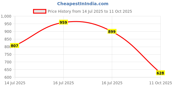 amazon.in Allen Solly Men's Regular Fit Printed Formal Shirt allen solly Price History Graph from 14 Jul 2025 to 11 Oct 2025