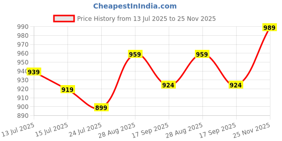 amazon.in Allen Solly Men's Regular Fit Printed Formal Shirt allen solly Price History Graph from 13 Jul 2025 to 25 Nov 2025