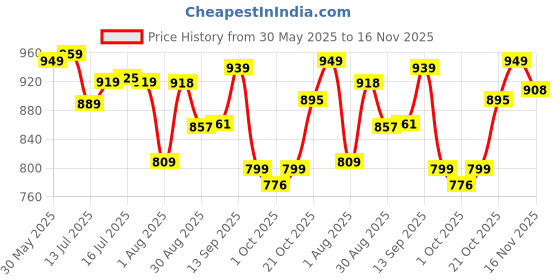 amazon.in allen solly Men's Regular Fit Printed Polo T-Shirt allen solly Price History Graph from 30 May 2025 to 16 Nov 2025