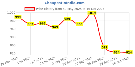 amazon.in allen solly Men's Regular Fit Solid Casual Button Down Collar Shirt allen solly Price History Graph from 30 May 2025 to 15 Oct 2025