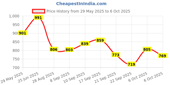 amazon.in allen solly Men's Regular Fit Solid Popcorn Textured Polo allen solly Price History Graph from 29 May 2025 to 4 Oct 2025