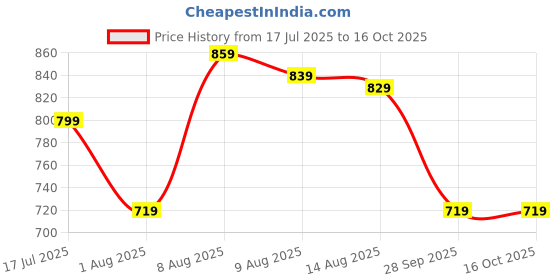 amazon.in allen solly Men's Regular Fit Solid Popcorn Textured Polo allen solly Price History Graph from 17 Jul 2025 to 16 Oct 2025