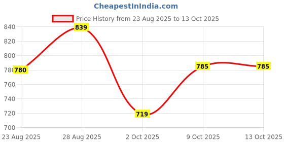 amazon.in allen solly Men's Regular Fit Solid Popcorn Textured Polo allen solly Price History Graph from 23 Aug 2025 to 13 Oct 2025