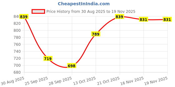 amazon.in allen solly Men's Regular Fit Solid Popcorn Textured Polo allen solly Price History Graph from 30 Aug 2025 to 19 Nov 2025