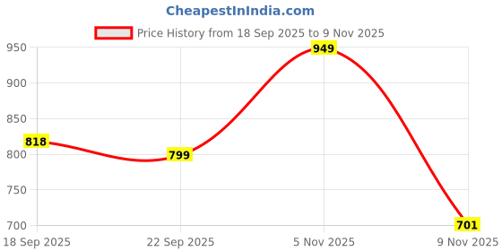 amazon.in allen solly Men's Regular Fit Solid Textured Herringbone Polo allen solly Price History Graph from 18 Sep 2025 to 5 Nov 2025