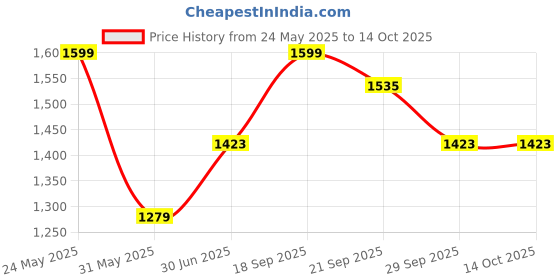 amazon.in allen solly Men's Regular Fit T-Shirt allen solly Price History Graph from 24 May 2025 to 14 Oct 2025