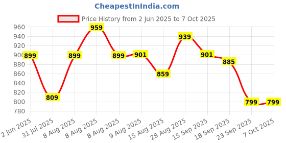 amazon.in allen solly Men's Regular Fit Textured Jacquard Polo allen solly Price History Graph from 2 Jun 2025 to 4 Oct 2025