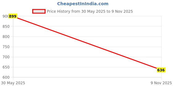 amazon.in Allen Solly Men's Regular Fit Textured Jacquard Polo Price History Graph from 30 May 2025 to 9 Nov 2025