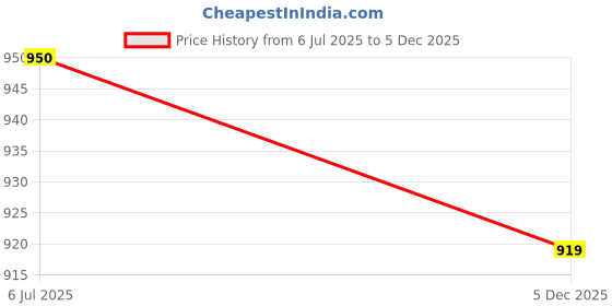 amazon.in Allen Solly Men's Regular Fit Textured Jacquard Polo Price History Graph from 6 Jul 2025 to 5 Dec 2025