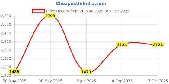 amazon.in allen solly Men's Regular Work Utility Pants allen solly Price History Graph from 20 May 2025 to 7 Oct 2025