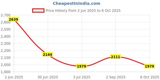 amazon.in allen solly Men's Regular Work Utility Pants allen solly Price History Graph from 2 Jun 2025 to 6 Oct 2025