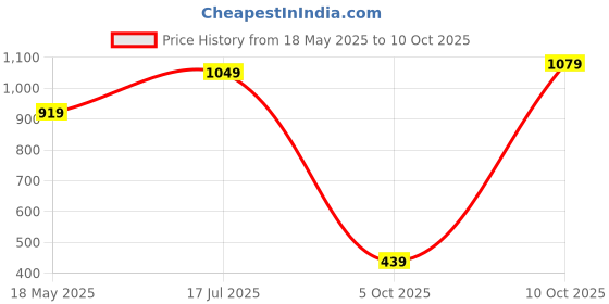 amazon.in allen solly Men's Shorts allen solly Price History Graph from 18 May 2025 to 5 Oct 2025