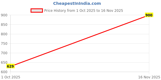 amazon.in allen solly Men's Shorts allen solly Price History Graph from 1 Oct 2025 to 16 Nov 2025
