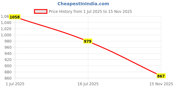 amazon.in allen solly Men's Shorts (ASSRQSMFZ09514_Navy_72) allen solly Price History Graph from 1 Jul 2025 to 15 Nov 2025