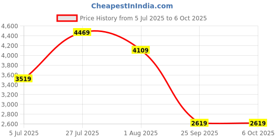amazon.in allen solly Men's Single Breasted-2 Button Slim Blazer allen solly Price History Graph from 5 Jul 2025 to 4 Oct 2025