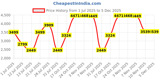 amazon.in allen solly Men's Slim Blazer allen solly Price History Graph from 1 Jul 2025 to 5 Dec 2025