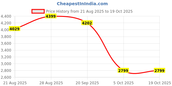 amazon.in allen solly Men's Slim Blazer allen solly Price History Graph from 21 Aug 2025 to 17 Oct 2025