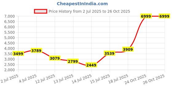 amazon.in allen solly Men's Slim Fit Blazer allen solly Price History Graph from 2 Jul 2025 to 26 Oct 2025