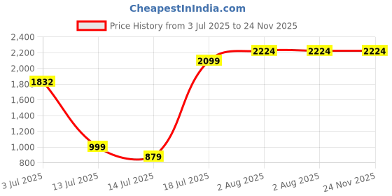 amazon.in allen solly Men's Slim Fit Mid Rise Pants allen solly Price History Graph from 3 Jul 2025 to 24 Nov 2025