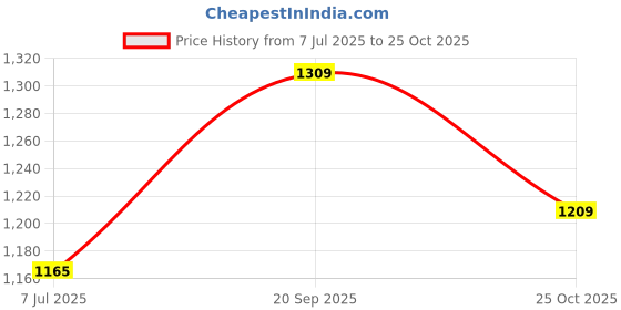 amazon.in allen solly Men's Slim Fit Mid Rise Pants allen solly Price History Graph from 7 Jul 2025 to 25 Oct 2025