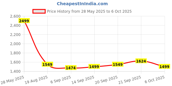 amazon.in allen solly Men's Slim Fit Solid Formal Work Utility Pants allen solly Price History Graph from 28 May 2025 to 6 Oct 2025